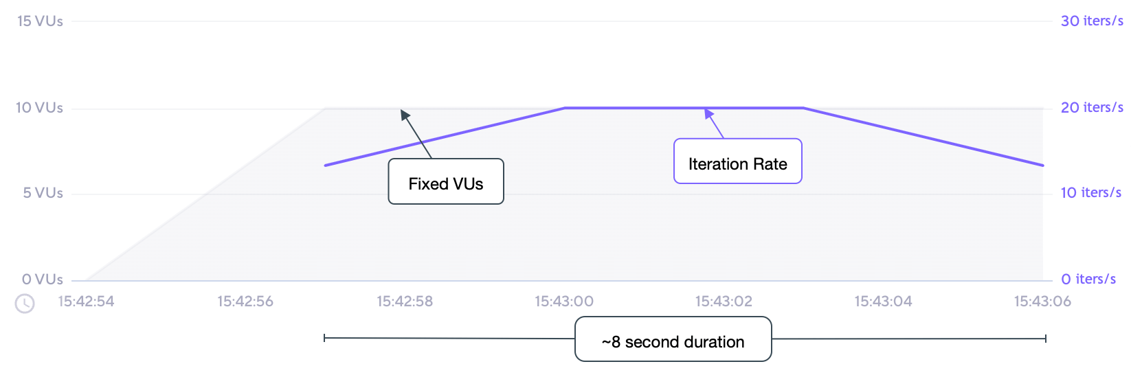 Shared Iterations
